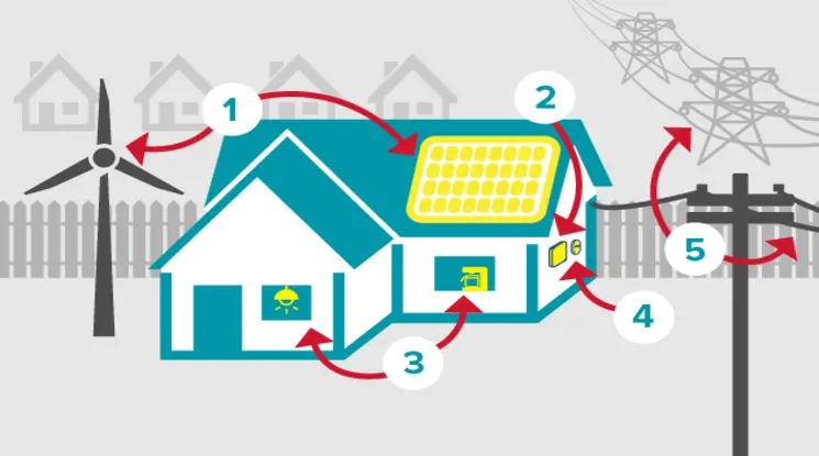 Read more about the article HOW NET METERING WORKS IN VIRGINIA?